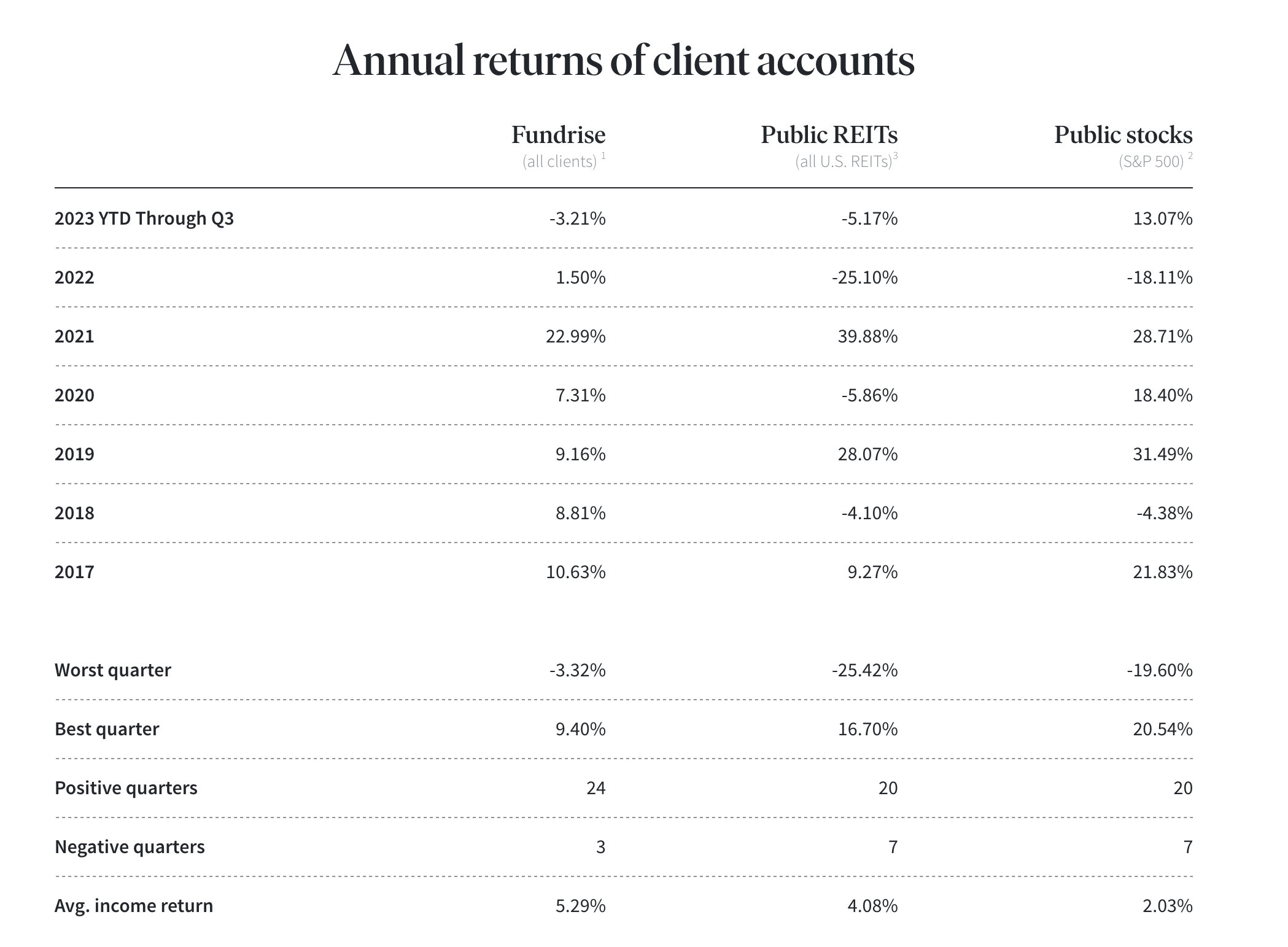 Fundrise Annual Returns Through 2023 Fundrise Annual Returns Through 2023 | Source: Fundrise