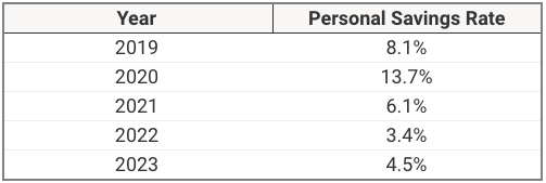 Gen Z Personal Savings Rate Gen Z Personal Savings Rate | Source: The College Investor