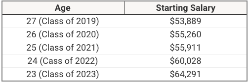 Gen Z Starting Salary Gen Z Starting Salary | Source: The College Investor