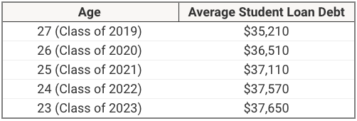 Gen Z Student Loan Debt Gen Z Student Loan Debt | Source: The College Investor