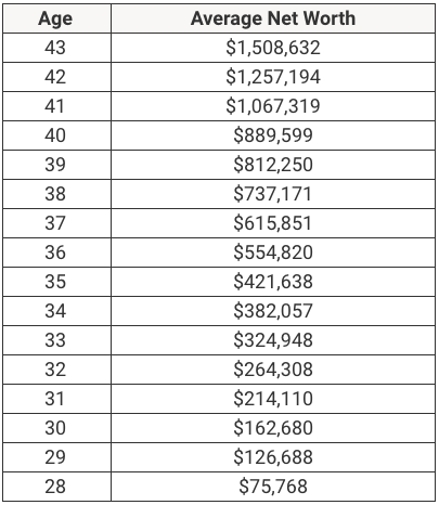 High Achiever Millennial Net Worth High Achiever Millennial Net Worth | Source: The College Investor