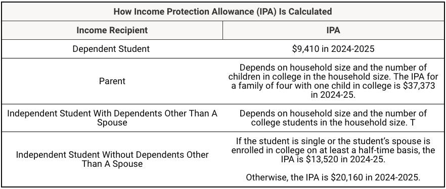 How The Income Protection Allowance Is Calculated How The Income Protection Allowance Is Calculated | Source: The College Investor