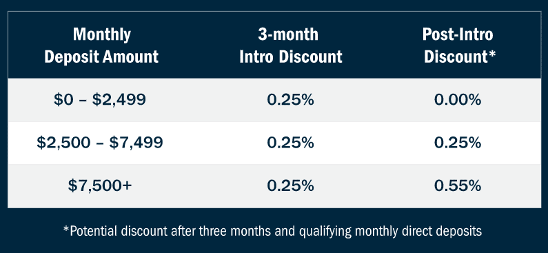 Laurel Road Checking Rate Discount Laurel Road Review: Rate Discount with Checking and Refi | Source: The College Investor