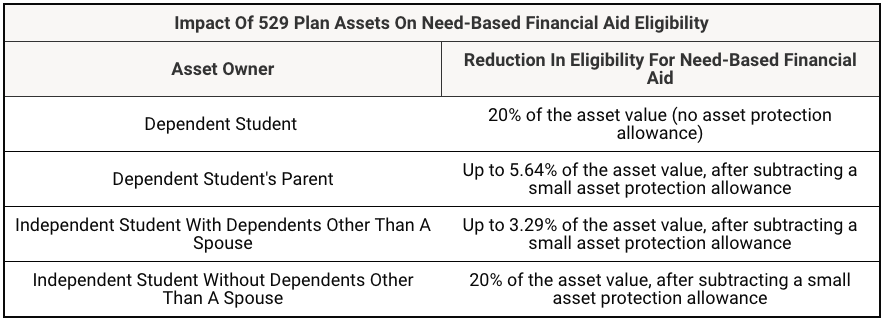 Impact of 529 Plan Assets On Financial Aid Impact of 529 Plan Assets On Financial Aid | Source: The College Investor
