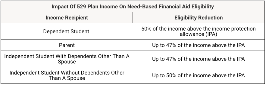Impact of 529 Plan Income on Financial Aid Impact of 529 Plan Income on Financial Aid | Source: The College Investor