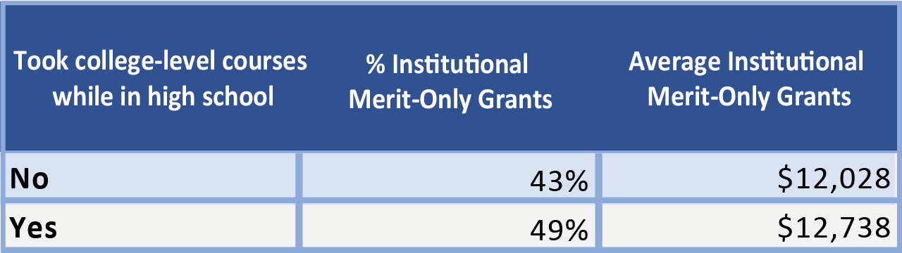 Institutional_Merit_Aid_Table_1280_5_Corrected-large Table showing aid to students who took college level couses in high school