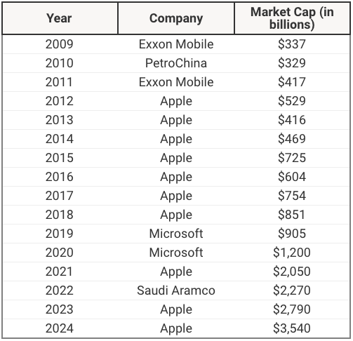 Largest Market Cap By Year Largest Market Cap By Year | Source: The College Investor