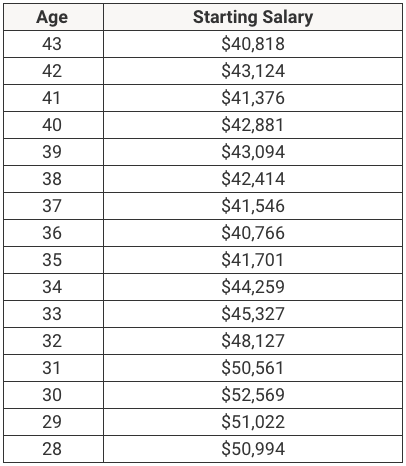 Millennial Starting Salaries Millennial Starting Salaries | Source: NACE