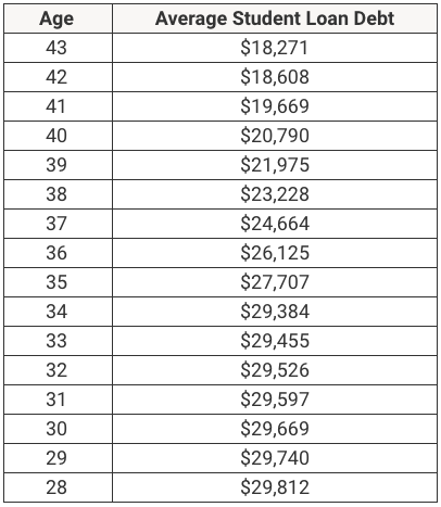 Millennial Student Loan Debt By Graduating Class Millennial Student Loan Debt By Graduating Class | Source: The College Investor