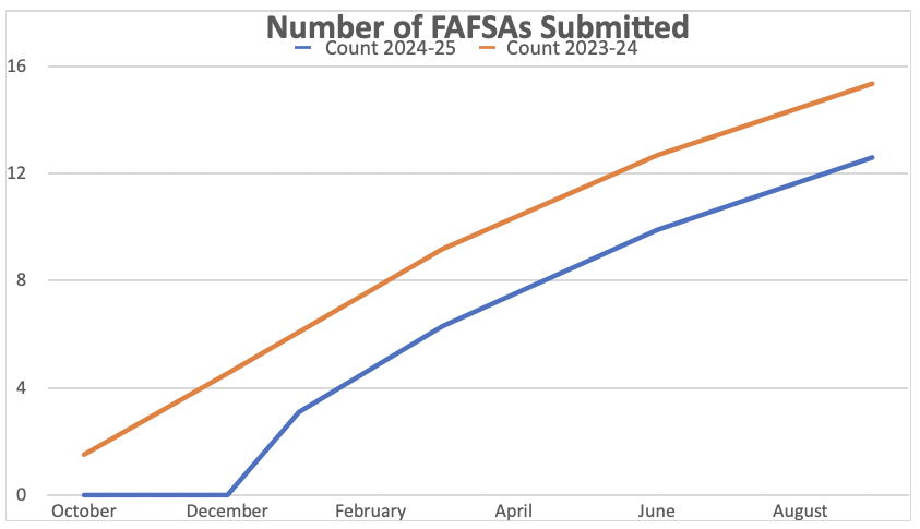 Number of FAFSA Submitted 2023 vs 2024 Number of FAFSA Submitted 2023 vs 2024