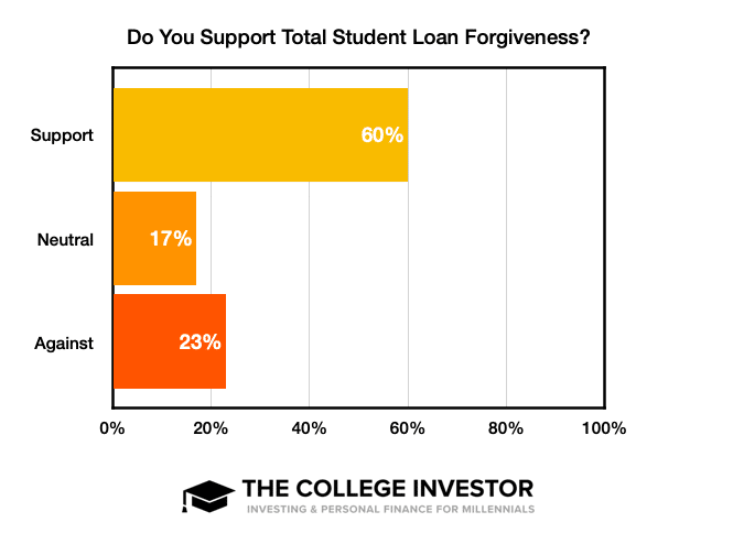 Overall Total Loan Forgiveness Overall Total Loan Forgiveness