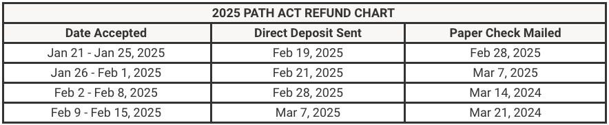 Path Act Refund Chart 2025 Path Act Refund Chart 2025 | Source: The College Investor