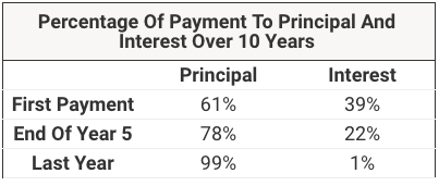 Percentage Of Payment To Principal And Interest Over 10 Years Percentage Of Payment To Principal And Interest Over 10 Years | Source: The College Investor