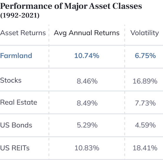 Performance of Farmland FarmTogether Review: Performance of Farmland Over Time | Source: FarmTogether