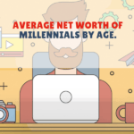 Net Worth of Millennials
