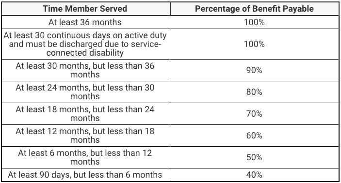 Post 9-11 GI Bill Eligibility Chart Post 9-11 GI Bill Eligibility Chart | Source: U.S. Department Of Veterans Affairs