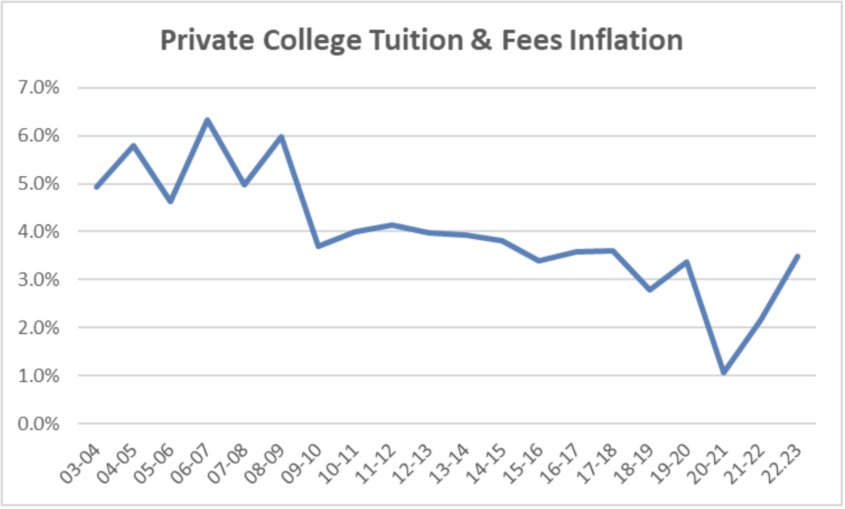 Private College Tuition and Fees Inflation Private College Tuition and Fees Inflation