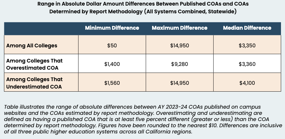 Range In Differences Of COA Dollar Amount Range In Differences Of COA Dollar Amount | Source: College Costs Uncovered