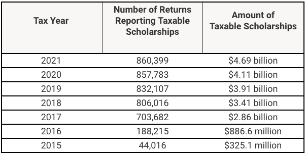 Taxable Scholarships Taxable Scholarships | Source: Mark Kantrowitz