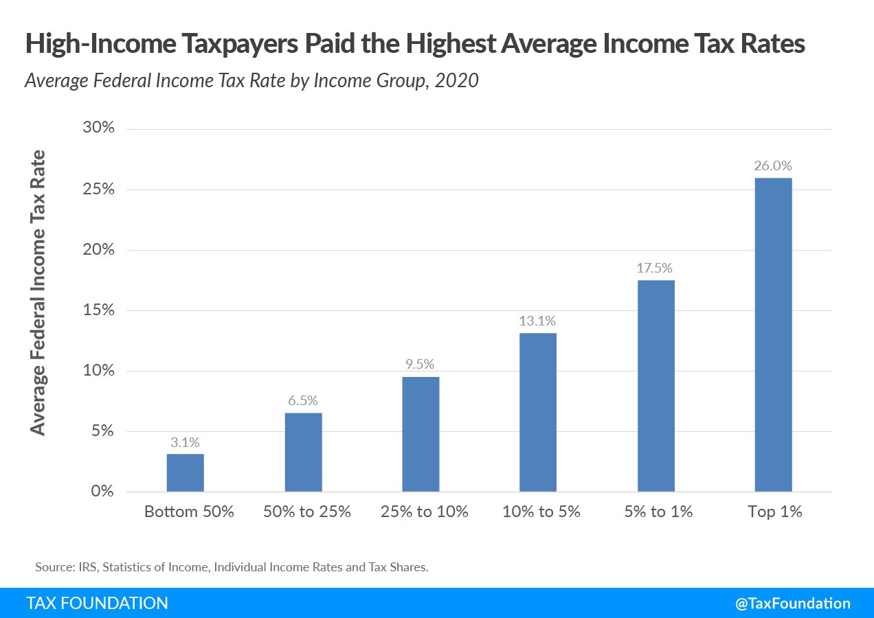 TaxFoundationChart Tax Foundation: Who Pays The Most Income Tax