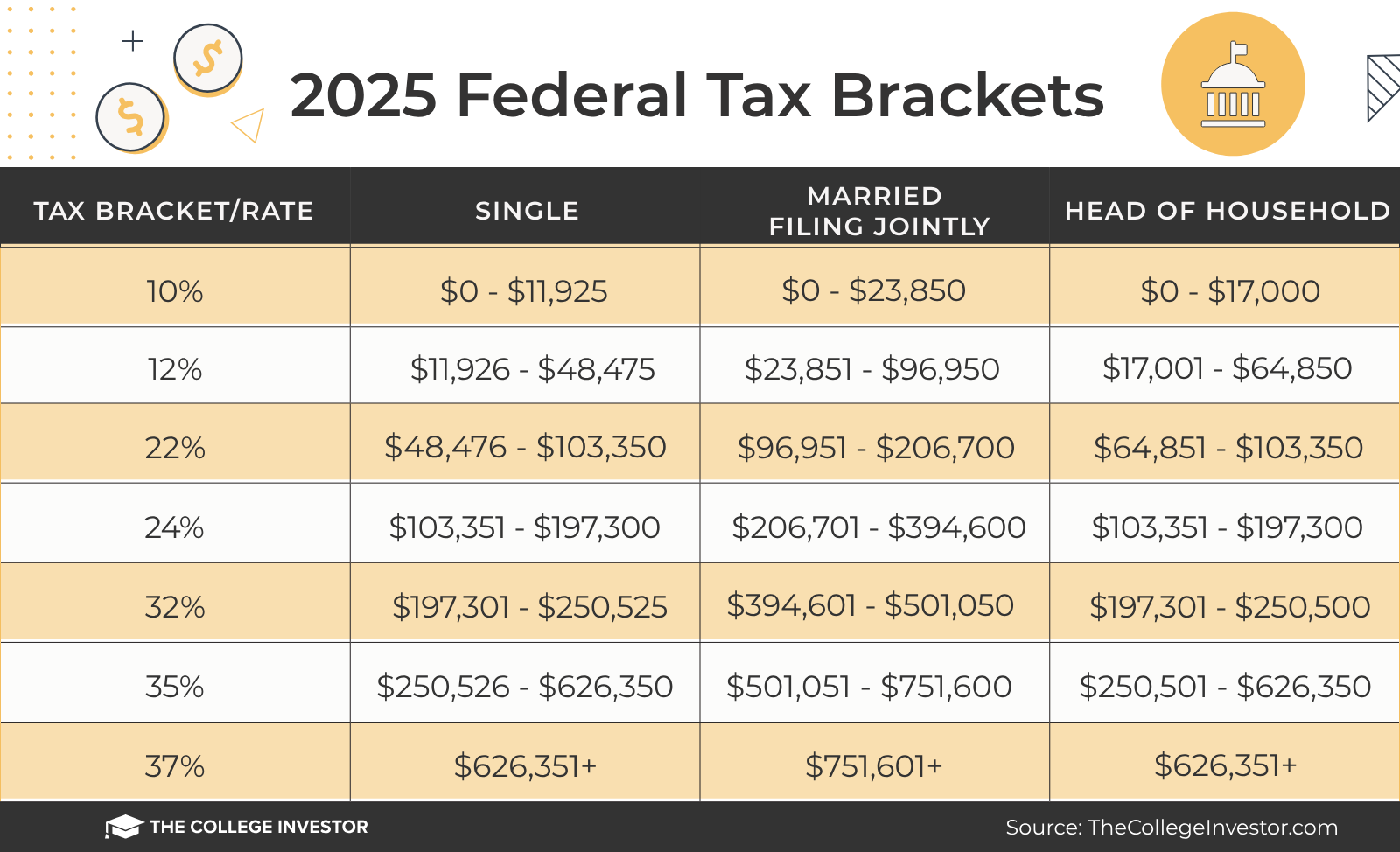 TCI - 2025 Federal Tax Brackets_1600x974 2025 Federal Tax Brackets | Source: The College Investor