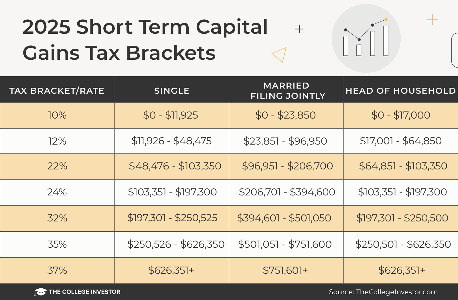 TCI - 2025 Short Term Capital Gains Tax Brackets 2025 Short Term Capital Gains Tax Brackets And Rates | Source: The College Investor