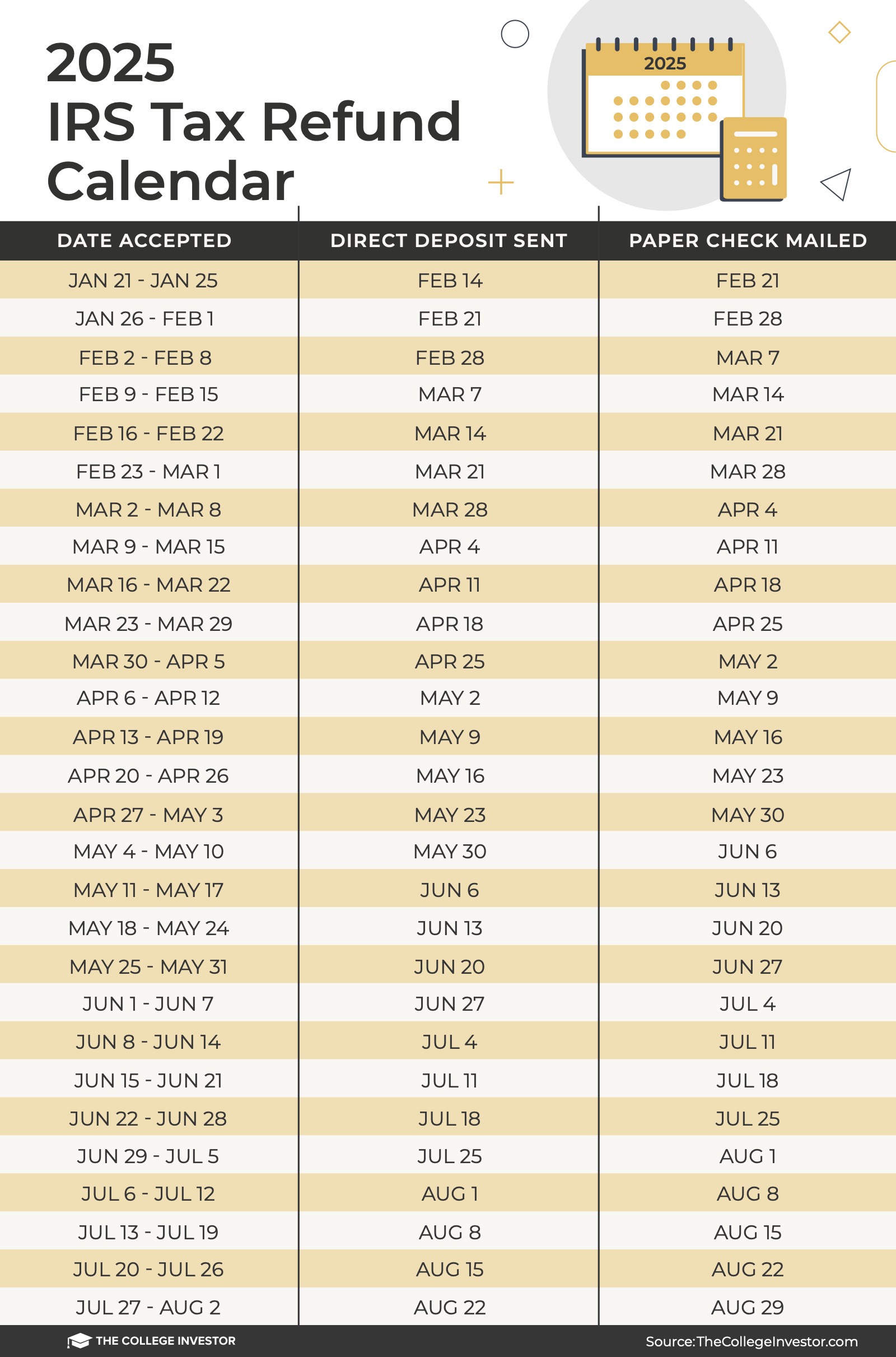 TCI_-_2025-TAX-REFUND-CALENDAR 2025 Tax Refund Calendar | Source: The College Investor