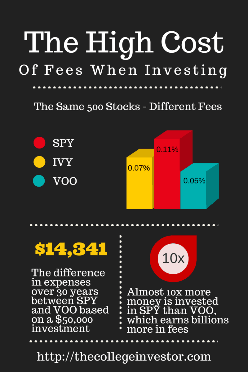 The High Cost Of Fees When Investing save money: lower investment fees | Source: The College Investor